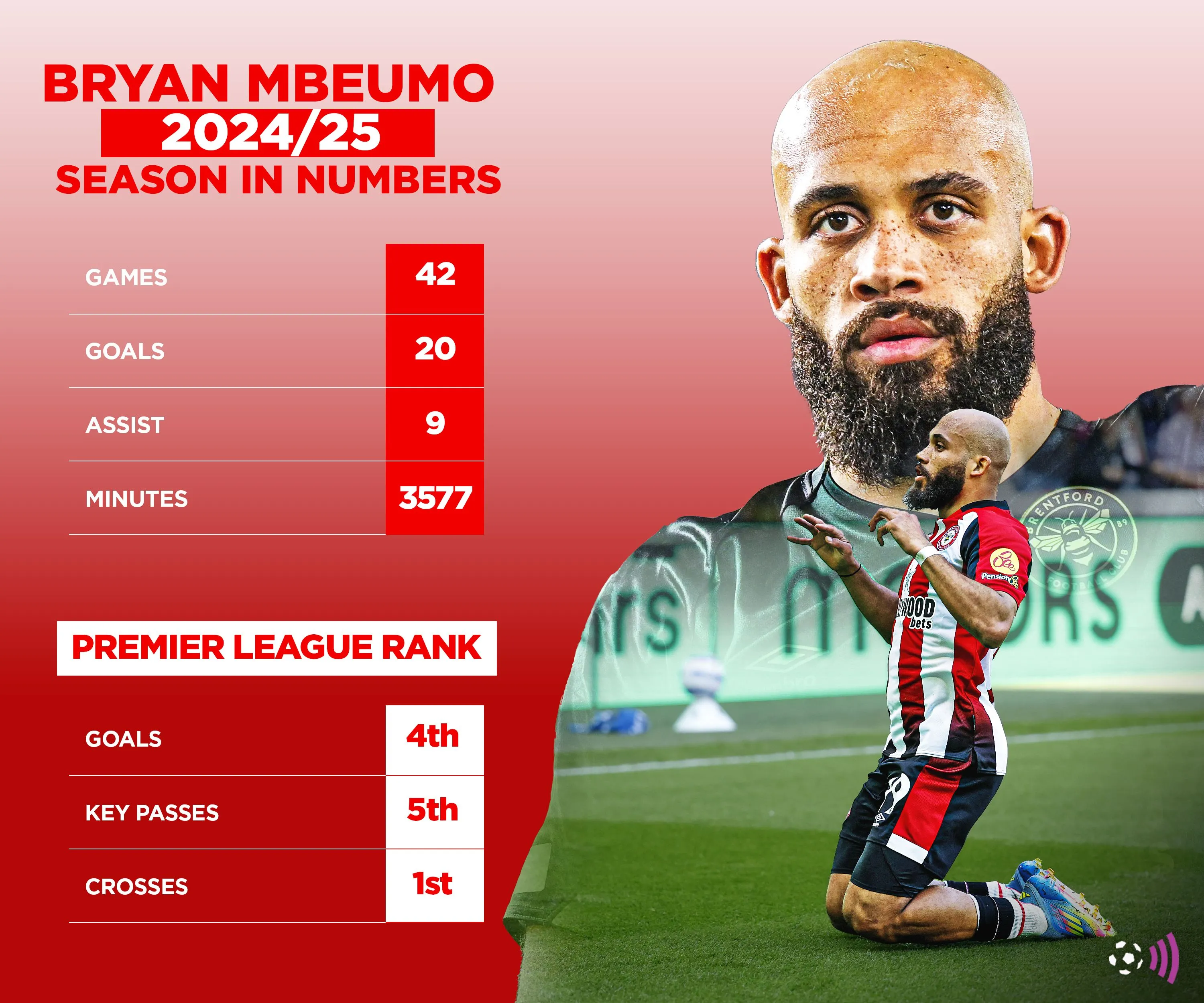 Bryan Mbeumo với các chỉ số hiệu suất nổi bật mùa giải 2024/2025