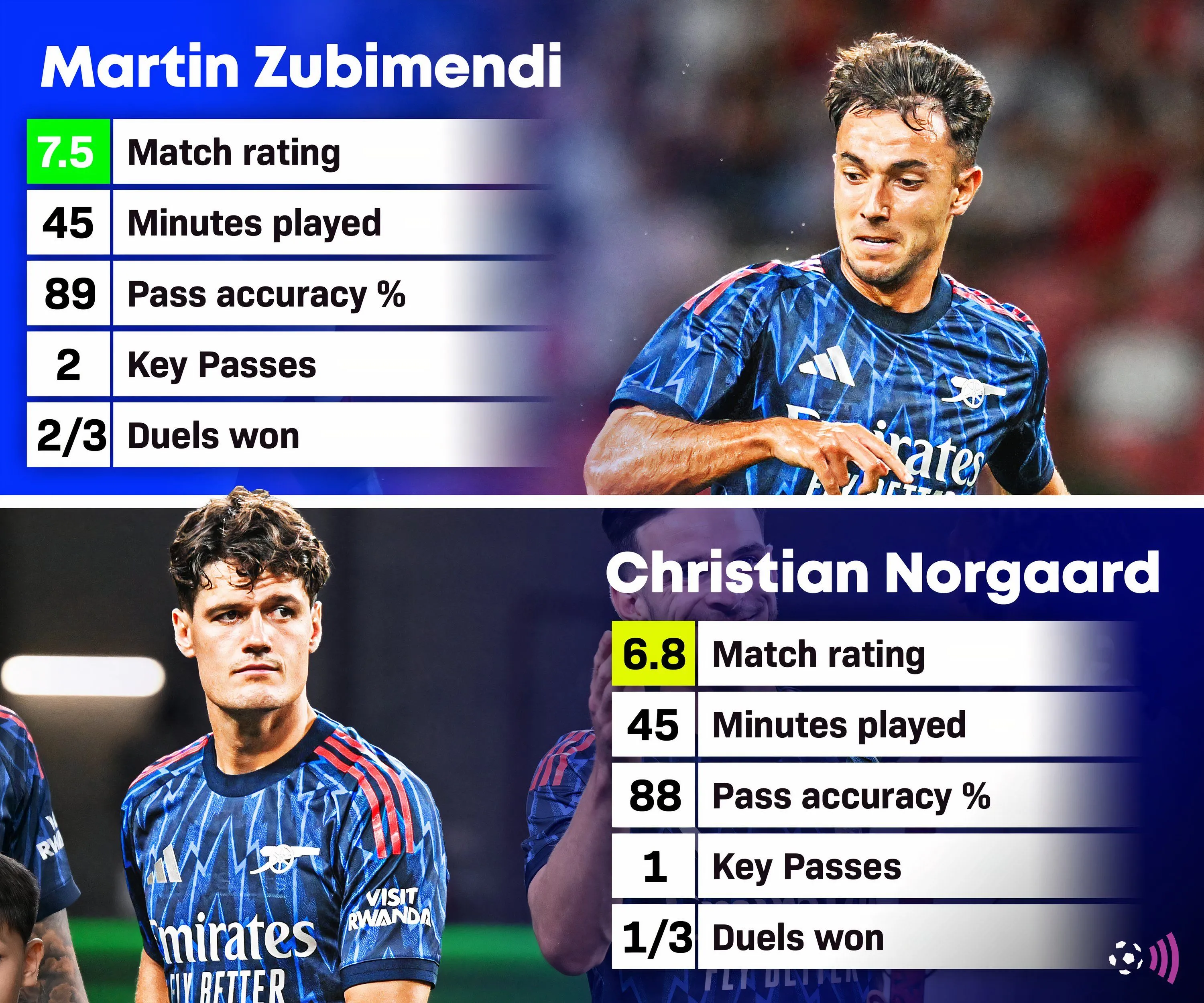 Martin Zubimendi và Christian Norgaard trong trận ra mắt Arsenal ở tiền mùa giải, thể hiện sự ăn ý và đóng góp tích cực ở tuyến giữa