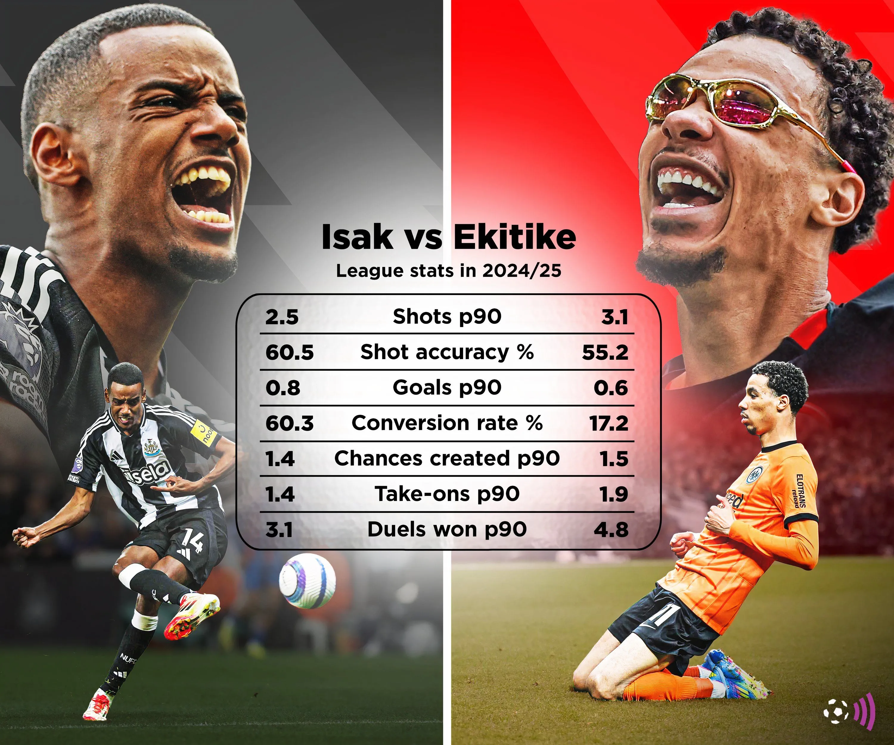 So sánh thống kê Alexander Isak và Hugo Ekitike trong mùa giải 2024-2025