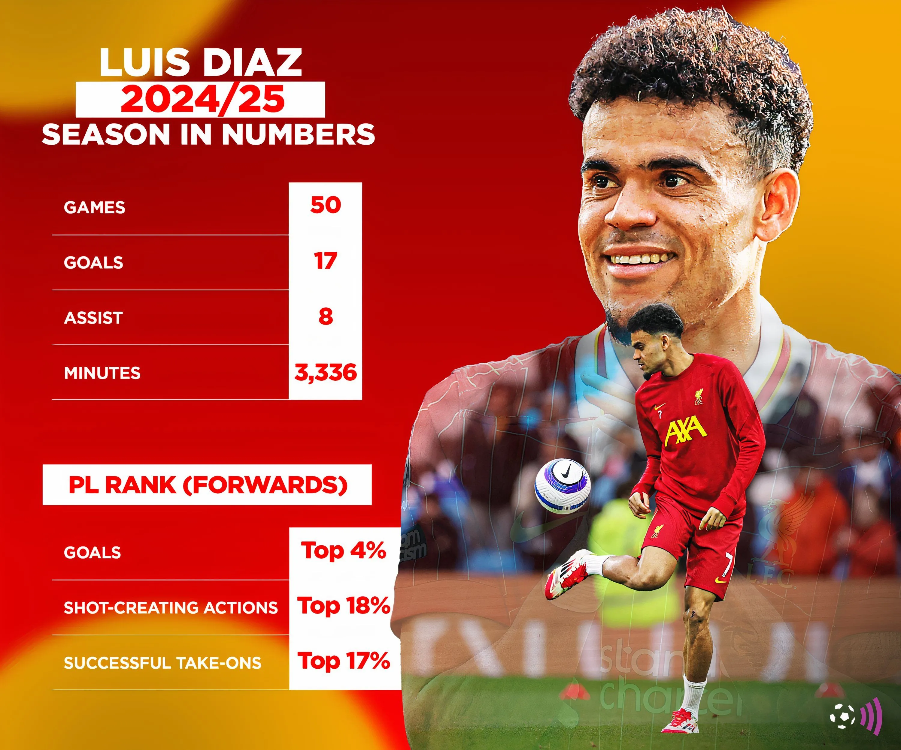 Thống kê hiệu suất Luis Diaz tại Liverpool qua các mùa giải
