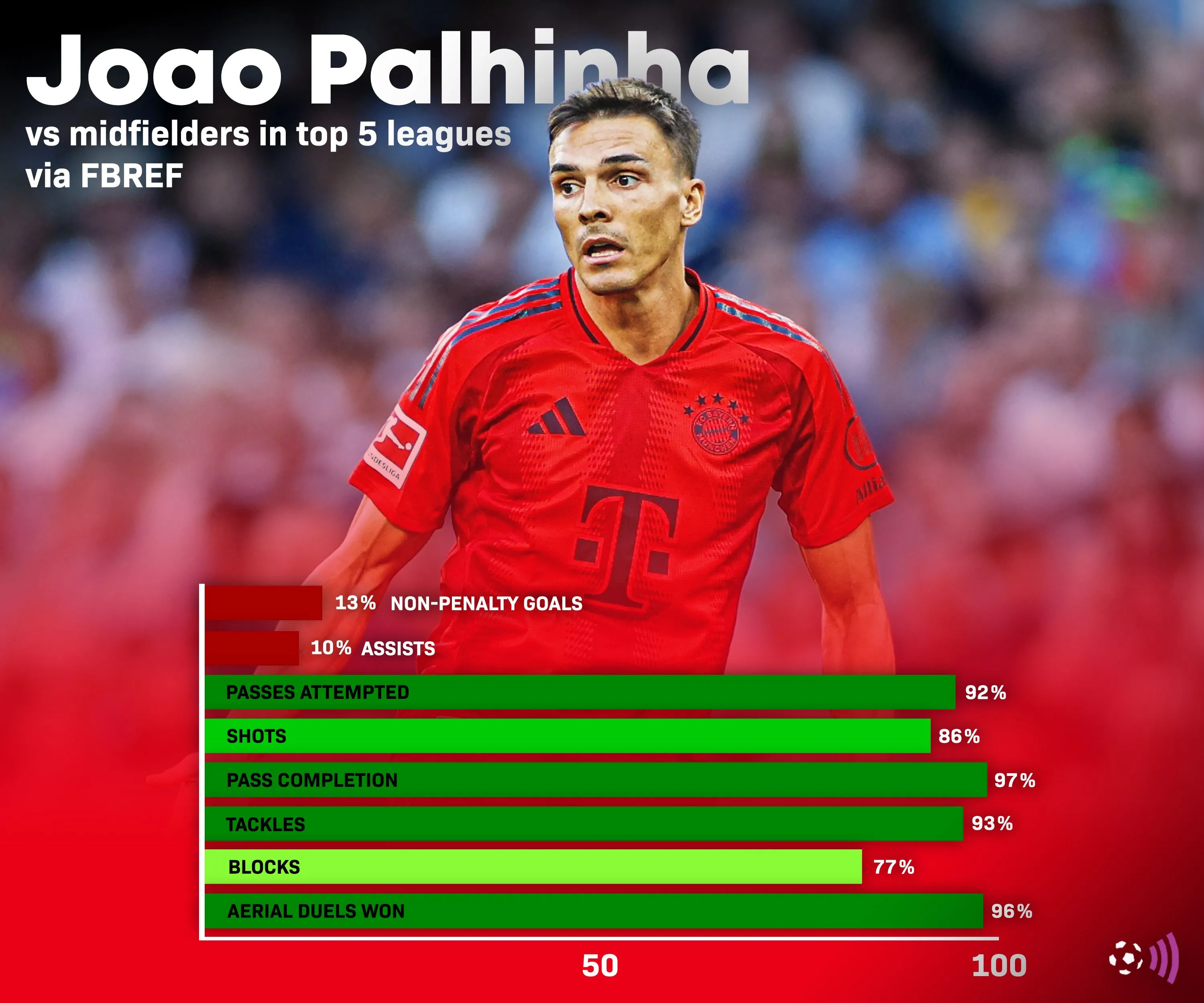 Biểu đồ thống kê hiệu suất của Joao Palhinha, cầu thủ đang được Tottenham quan tâm