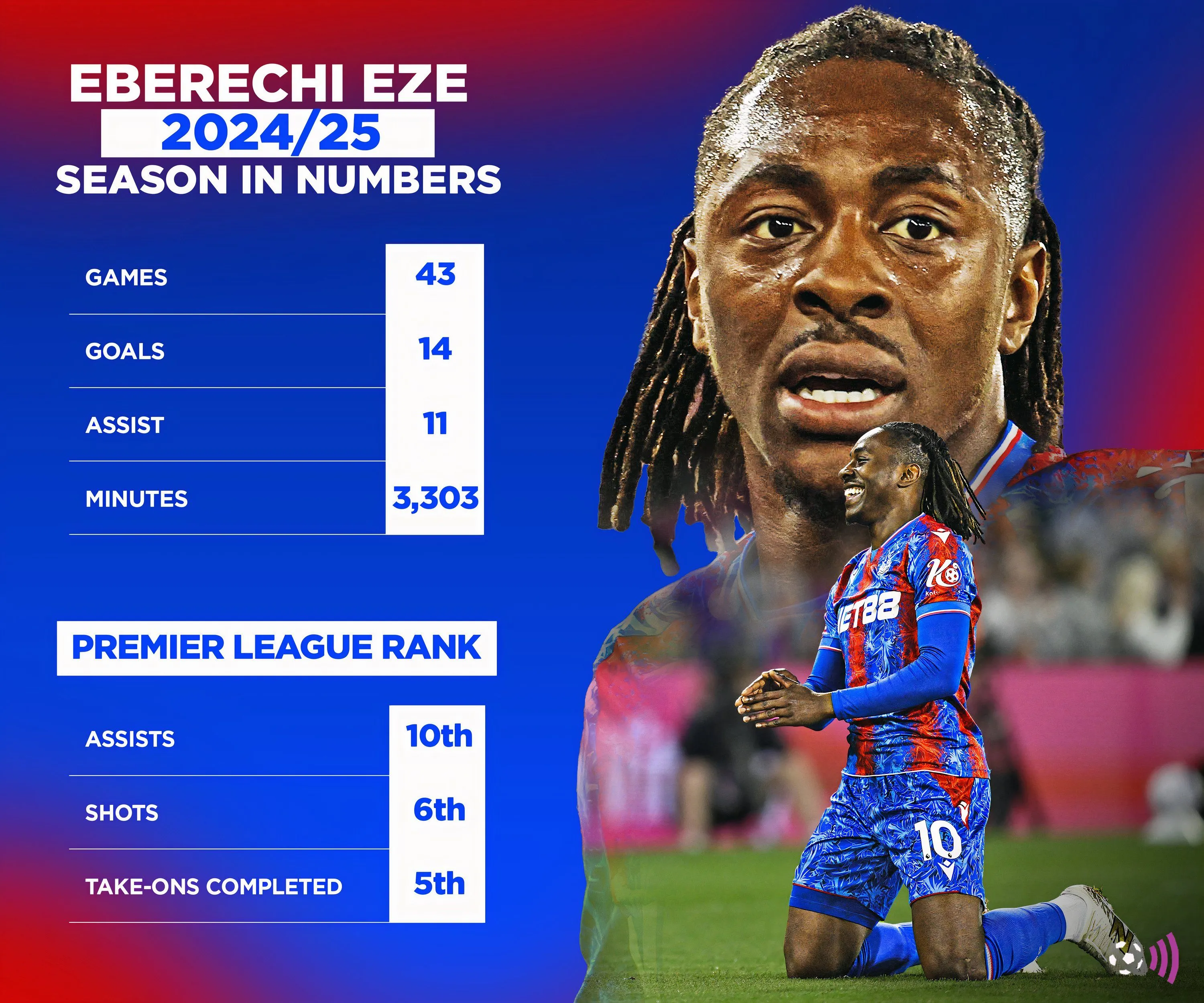 Biểu đồ thống kê hiệu suất thi đấu của Eberechi Eze trong mùa giải 2024-2025, thể hiện khả năng tấn công của anh.