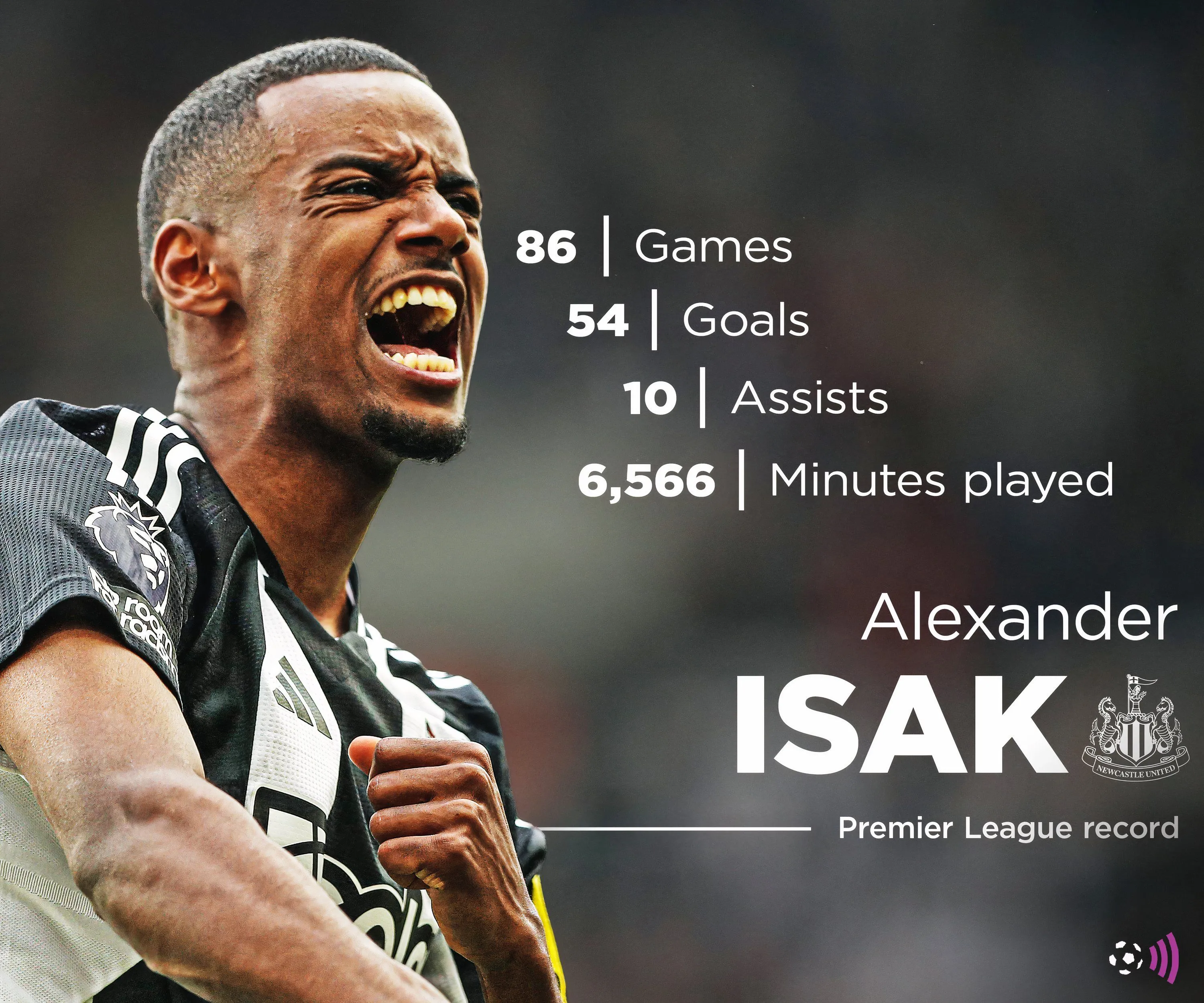 Thống kê bàn thắng của Alexander Isak tại Premier League