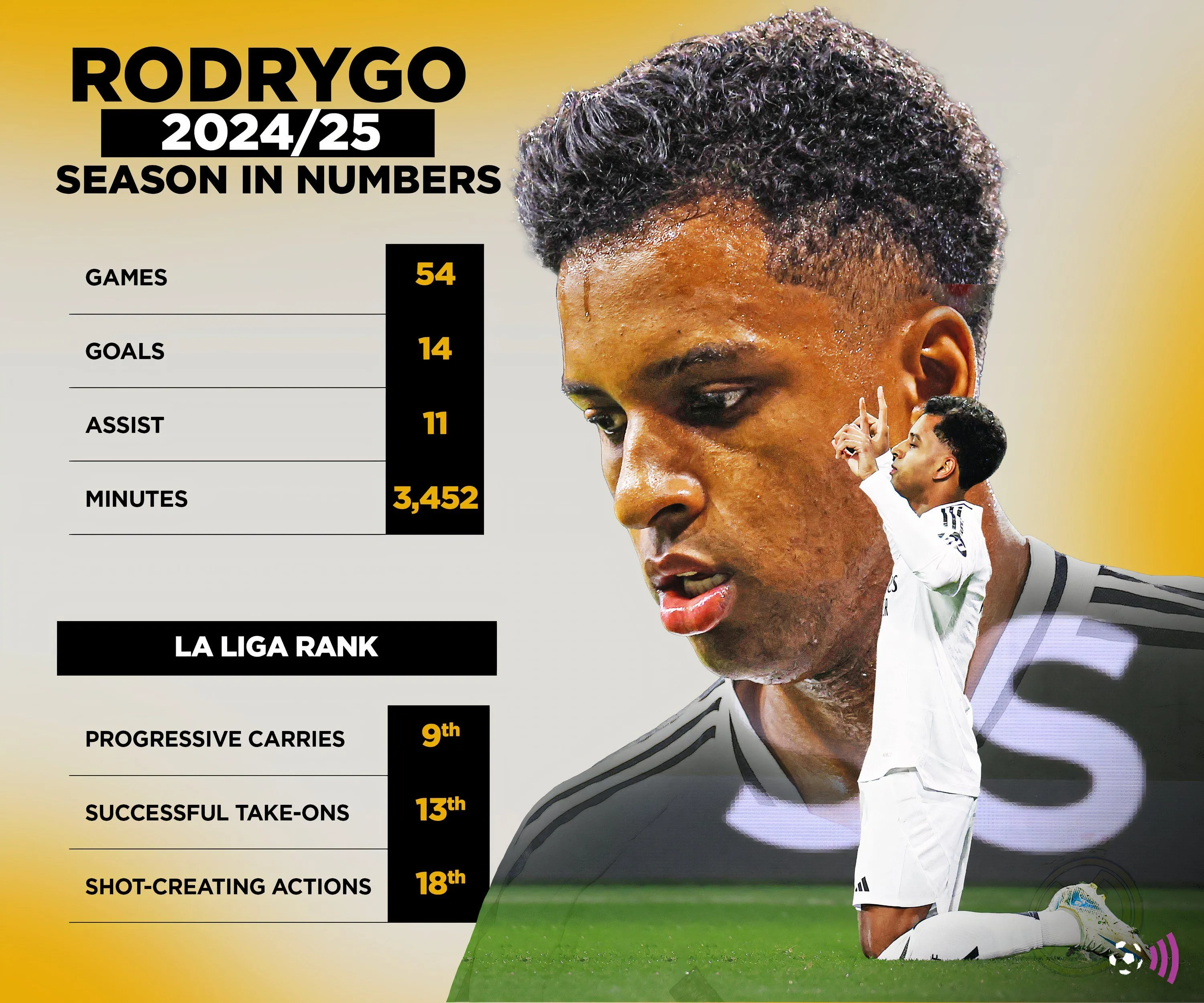 Thống kê hiệu suất của Rodrygo tại Real Madrid, thể hiện khả năng thi đấu linh hoạt
