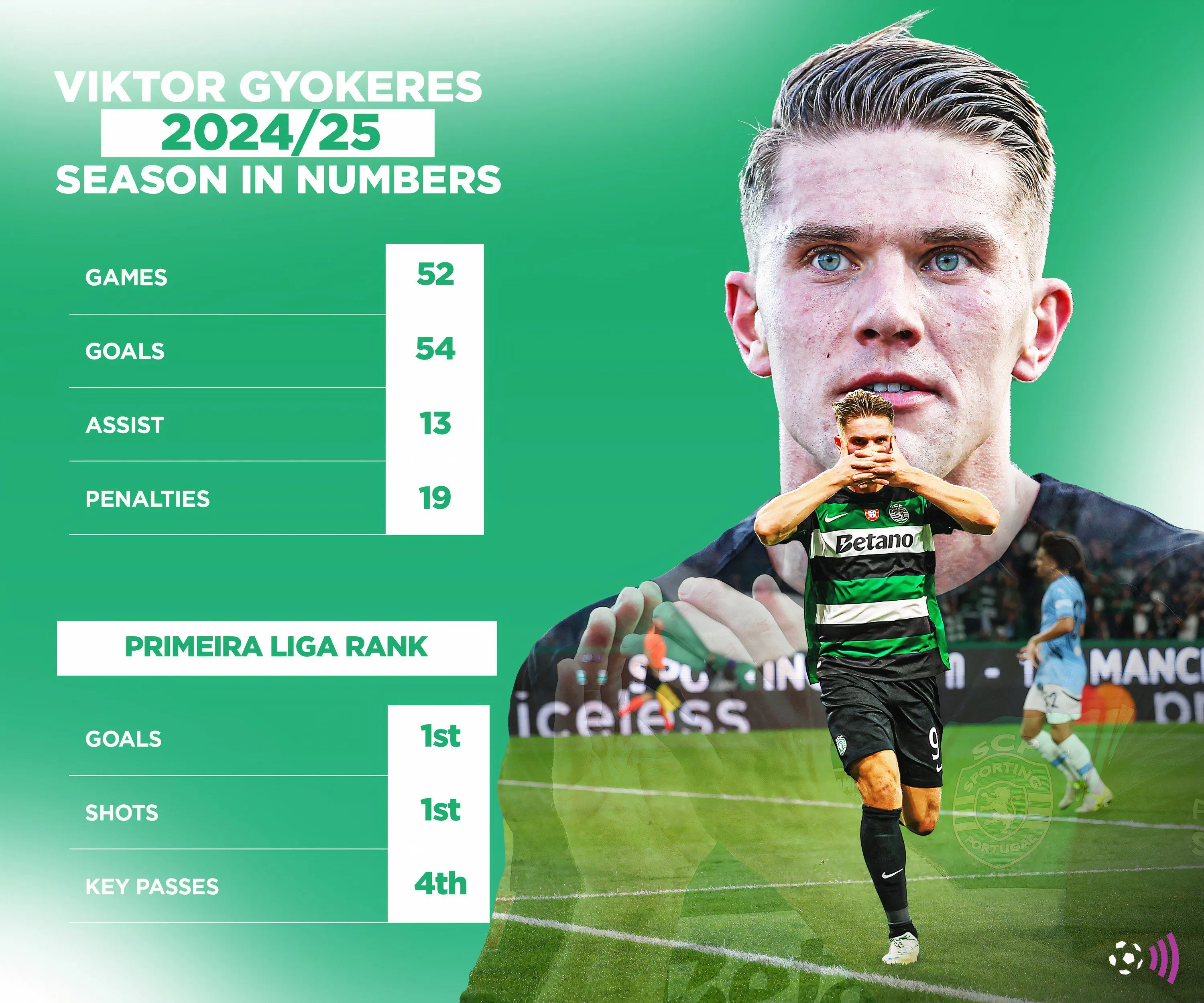 Thống kê hiệu suất ghi bàn của Viktor Gyokeres mùa giải 2024-2025