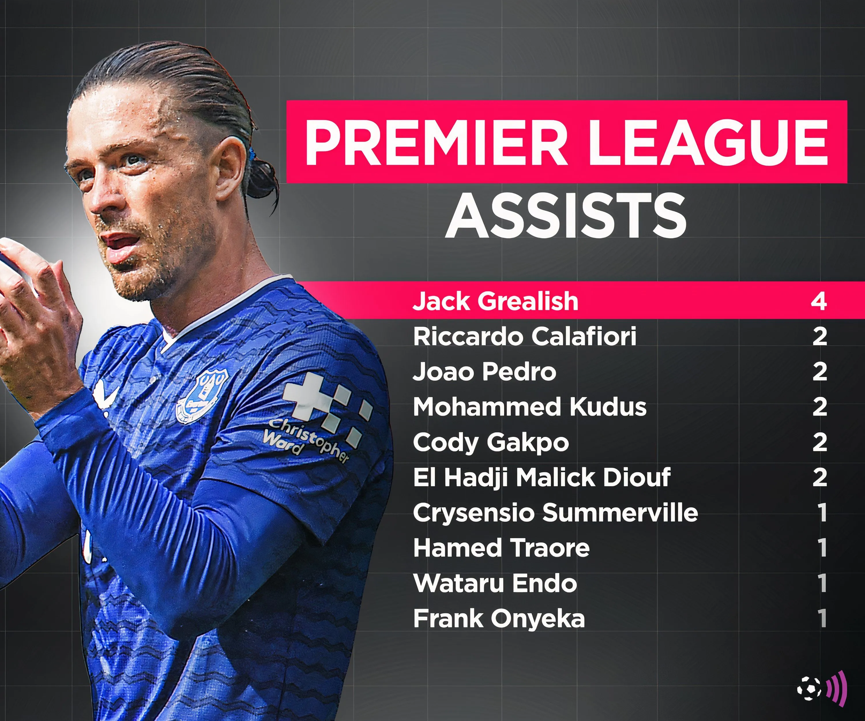Jack Grealish thể hiện kỹ năng kiến tạo ấn tượng, đóng góp 4 pha kiến tạo trong 2 trận đầu cho Everton.