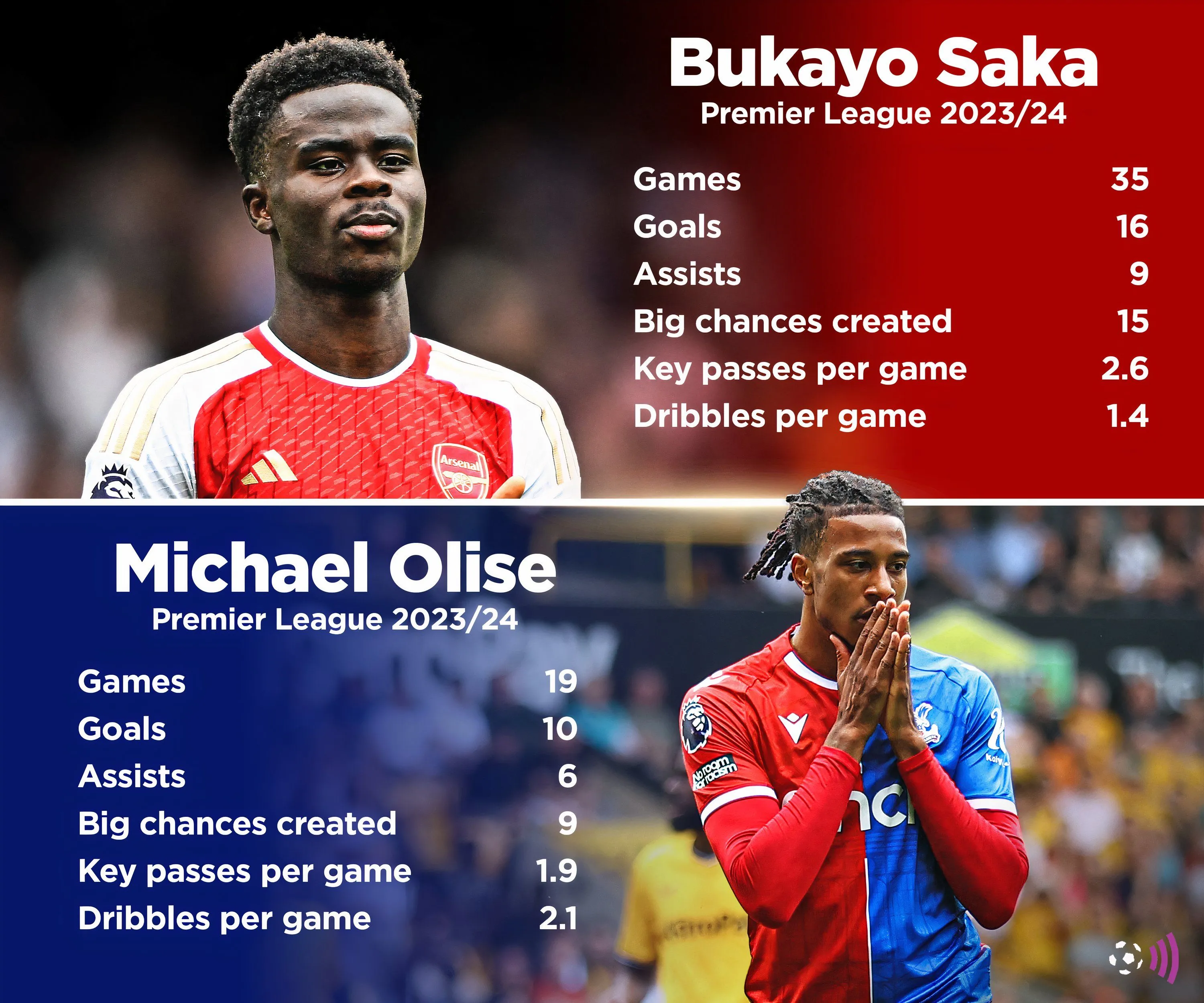Michael Olise và Bukayo Saka, hai cầu thủ chạy cánh tài năng được so sánh