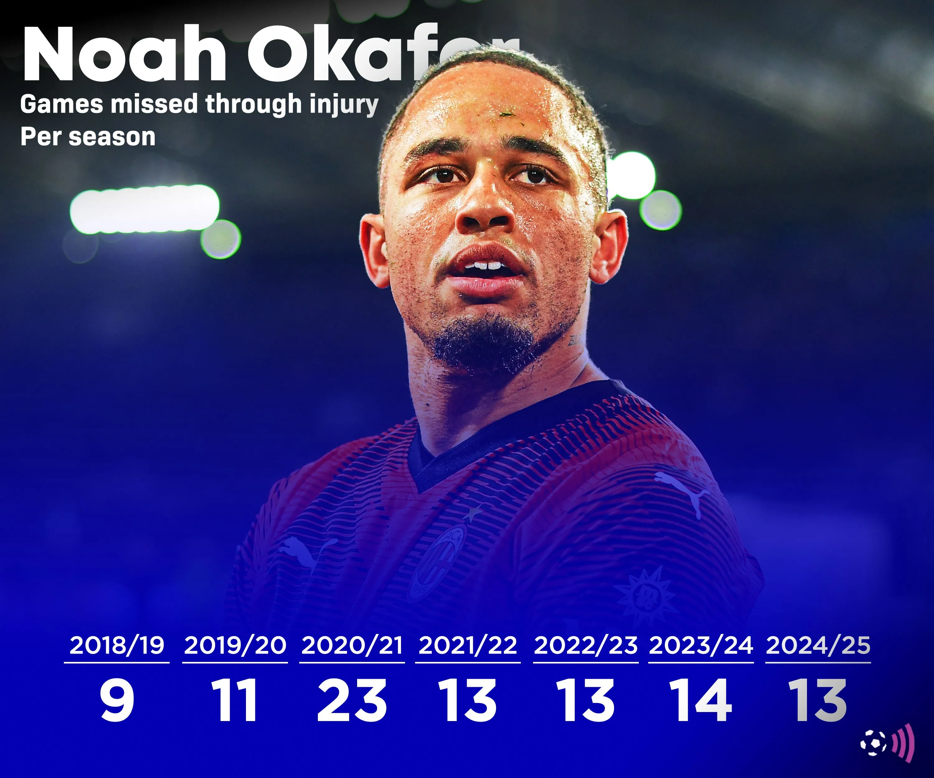 Noah Okafor của Leeds United đối mặt với vấn đề chấn thương