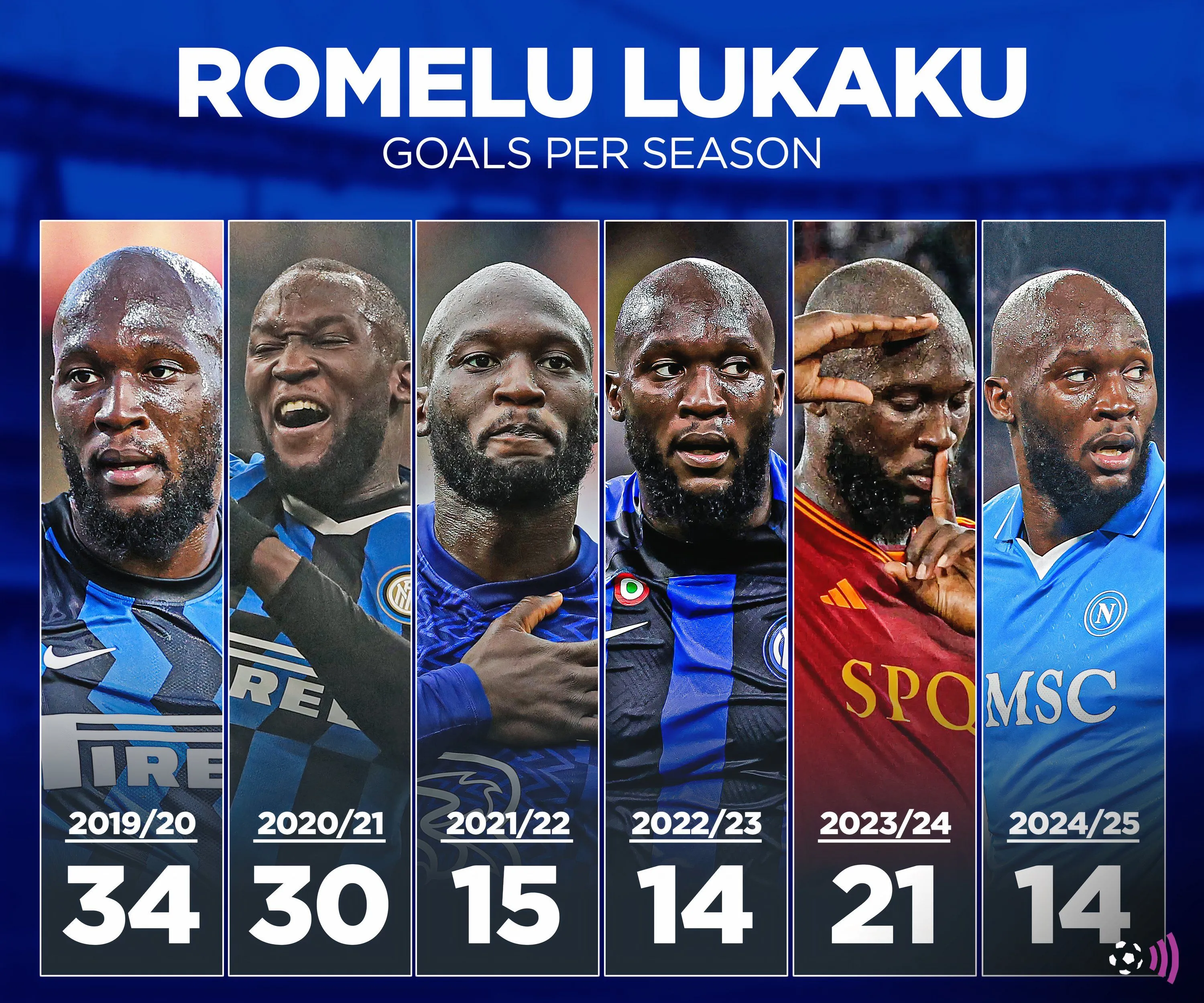 Số liệu thống kê bàn thắng của Romelu Lukaku, bao gồm giai đoạn thành công rực rỡ tại Everton trước khi chuyển đến Manchester United.