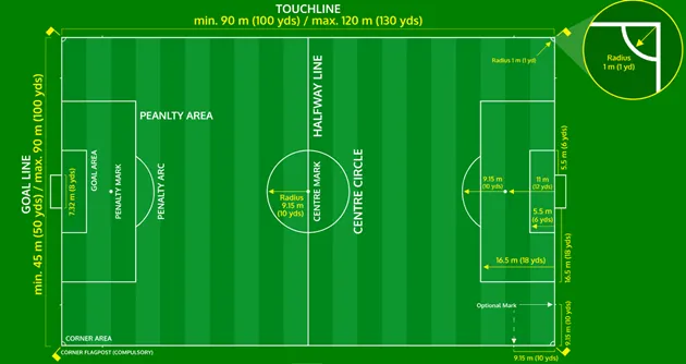 Kích thước tiêu chuẩn của sân bóng theo FIFA 100-110m x 64-75m